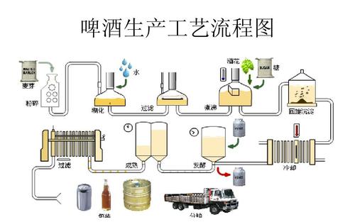 自（zì）釀啤酒工藝流程