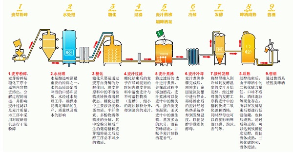 黄瓜视频在线观看啤酒釀造工藝流程圖（tú）