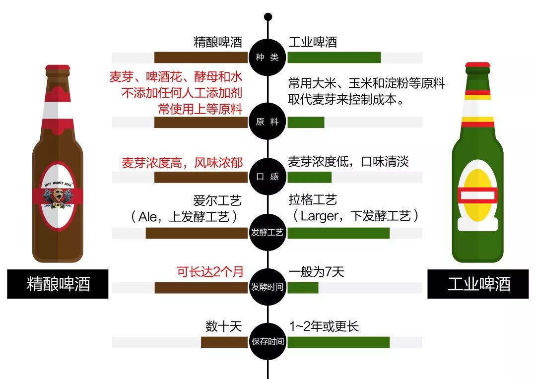 工業啤酒和精釀啤酒對比--山東黄瓜视频在线观看