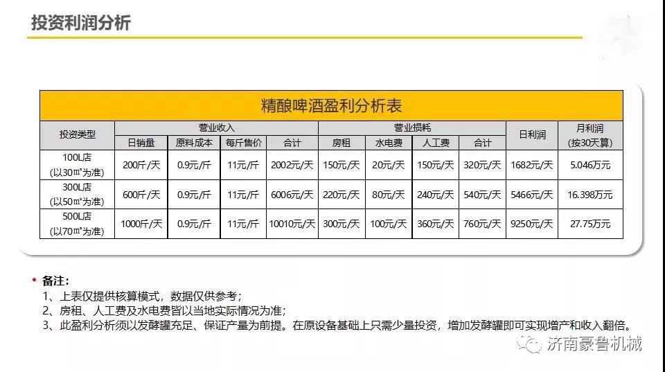 自釀（niàng）啤酒利潤分析表