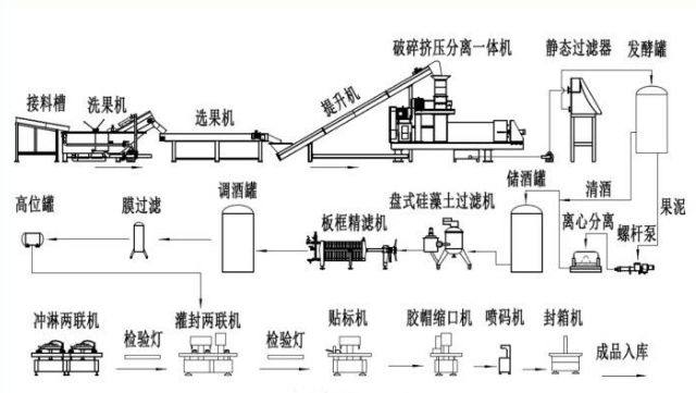 果酒（jiǔ）設備